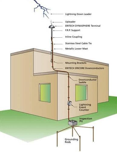 Earthing Systems